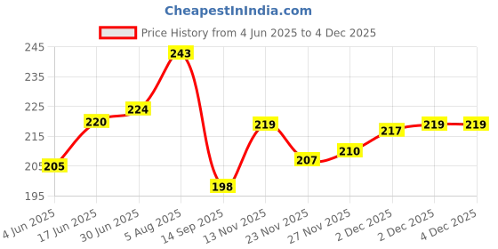flipkart.com ULTRADART Micro USB Cable 4 A 1 m original MICRO VOOC 20W-5V/4A VOOC CHARGER 7 PIN MICRO USB Price History Graph from 4 Jun 2025 to 2 Dec 2025