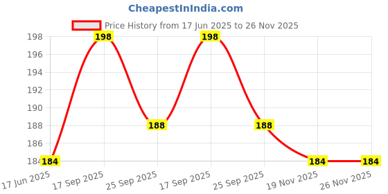 flipkart.com ultradart Original EHS61 Deep Bass with Sound Cancellation Wired Wired Gaming Headset ultradart Price History Graph from 17 Jun 2025 to 26 Nov 2025