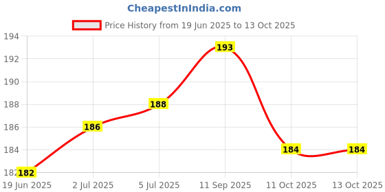 flipkart.com ULTRADART USB Type C Cable 0.99 m 4 in 1 Cable 27W/65W PD,QUICK Charge Superfast Charging cable for IOS and Android Price History Graph from 19 Jun 2025 to 11 Oct 2025