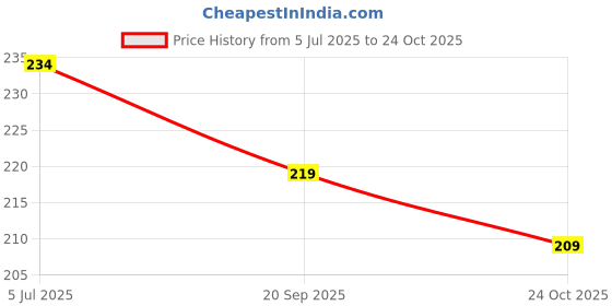 flipkart.com ULTRADART USB Type C Cable 1.01 m OEM 100W/80W-8A DART,VOOC,SUPERDART,SUPERVOOC SUPER FAST CHARGING CABLE Price History Graph from 5 Jul 2025 to 24 Oct 2025