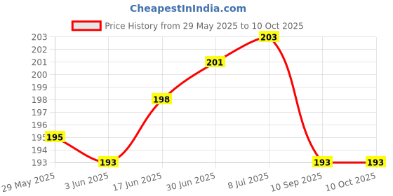 flipkart.com ULTRADART USB Type C Cable 6 A 1 m Braided 4 in 1 65W PD/Quick Charging Cable Compatible for i-phone & Android with MFI Certified DC140 Price History Graph from 29 May 2025 to 9 Oct 2025