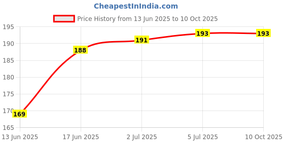 flipkart.com ULTRADART USB Type C Cable 6 A 1 m Braided 4 in 1 65W PD/Quick Charging Cable Compatible for i-phone & Android with MFI Certified DC150 Price History Graph from 13 Jun 2025 to 9 Oct 2025