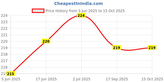 flipkart.com ULTRADART USB Type C Cable 6.5 A 0.99 m OEM 65W/6.5A Warp,Dash,Vooc,Superdart,Superdart Fast Charger Cable Price History Graph from 5 Jun 2025 to 14 Oct 2025