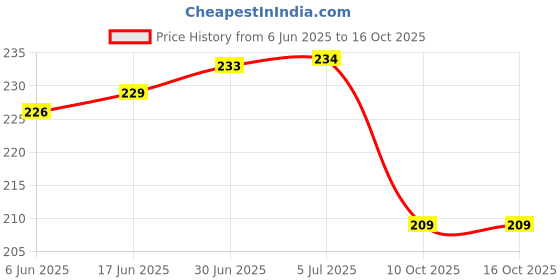 flipkart.com ULTRADART USB Type C Cable 6.5 A 1 m 65W Price History Graph from 6 Jun 2025 to 15 Oct 2025