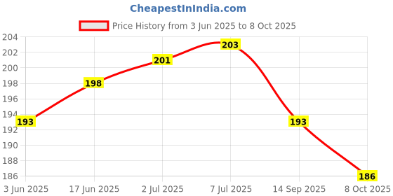 flipkart.com ULTRADART USB Type C Cable 6.5 A 1 m Braided 4 in 1 65W Fast Charging Cable Compatible for-iPhone & Android with MFI Certified (1 Meter) Price History Graph from 3 Jun 2025 to 8 Oct 2025