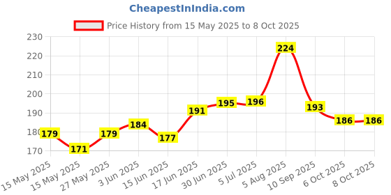 flipkart.com ULTRADART USB Type C Cable 6.5 A 1 m Braided 4 in 1 65W Fast Charging Cable Compatible for-iPhone & Android with MFI Certified (1 Meter) Price History Graph from 15 May 2025 to 7 Oct 2025