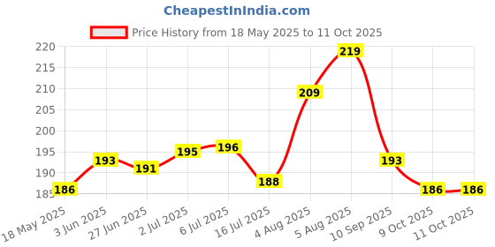 flipkart.com ULTRADART USB Type C Cable 6.5 A 1 m Braided 4 in 1 65W Fast Charging Cable Compatible for-iPhone & Android with MFI Certified (1 Meter) Price History Graph from 18 May 2025 to 10 Oct 2025