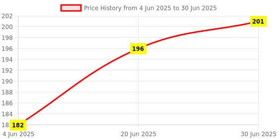 flipkart.com ULTRADART USB Type C Cable 6.5 A 1 m lightning cable 4 in 1 65W Fast Charging Cable Compatible for-iPhone & Android with MFI Certified (1 Meter) Price History Graph from 4 Jun 2025 to 30 Jun 2025