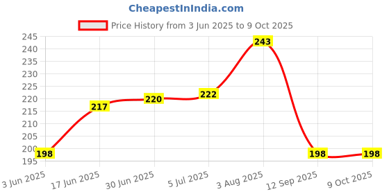 flipkart.com ULTRADART USB Type C Cable 6.5 A 1 m OEM 65W-10W/WARP/DASH/SUPERVOOC/SUPERDART CHARGER Price History Graph from 3 Jun 2025 to 9 Oct 2025