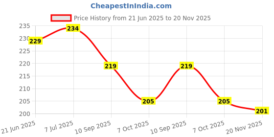 flipkart.com ULTRADART USB Type C Cable 6.5 A 1 m original 30W/65W Vooc,Warp,,Dart,Supervooc,Superdart Charger Cable Price History Graph from 21 Jun 2025 to 20 Nov 2025