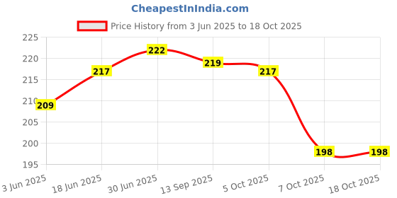 flipkart.com ULTRADART USB Type C Cable 6.5 A 1 m original 65W DART/VOOC Fast Charging Cable Price History Graph from 3 Jun 2025 to 18 Oct 2025