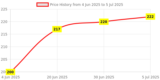 flipkart.com ULTRADART USB Type C Cable 6.5 A 1 m original 65W/10V-6.5A DART/VOOC/SUPERDART/SUPERVOOC SUPER FAST CHARGING CABLE Price History Graph from 4 Jun 2025 to 5 Jul 2025