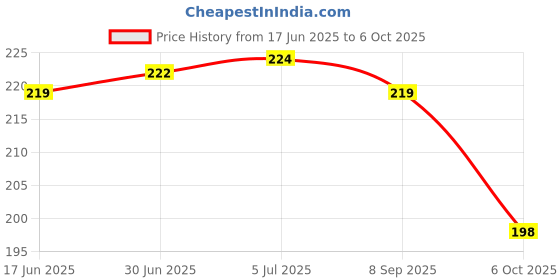 flipkart.com ULTRADART USB Type C Cable 6.5 A 1 m original 65W/6.5A Superdart,Warp,Dash,Vooc,Superdart Fast Charger Cable Price History Graph from 17 Jun 2025 to 6 Oct 2025