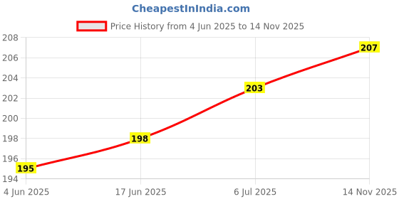 flipkart.com ULTRADART USB Type C Cable 6.5 A 1.1 m 65W DART/WARP/VOOC/ Price History Graph from 4 Jun 2025 to 14 Nov 2025