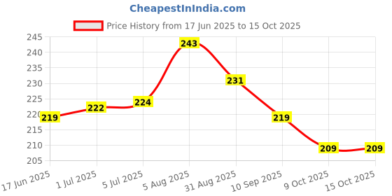 flipkart.com ULTRADART USB Type C Cable 6.5 A 1.1 m original 30W/5V-6.5A DART/VOOC/SUPERVOOC FAST CHARGING Price History Graph from 17 Jun 2025 to 14 Oct 2025
