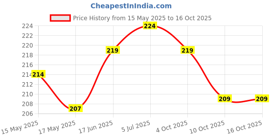 flipkart.com ULTRADART USB Type C Cable 8 A 0.99 m OEM 65W-10W/6.5A VOOC/WAR/SUPERVOOC/SUPERDART CHARGER CABLE Price History Graph from 15 May 2025 to 16 Oct 2025