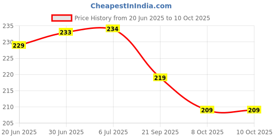 flipkart.com ULTRADART USB Type C Cable 8 A 0.99 m original 80W//65W ULTRAFAST SUPERVOOC/WARP/SUPERDART/VOOC/DART FAST CHARGER CABLE Price History Graph from 20 Jun 2025 to 9 Oct 2025