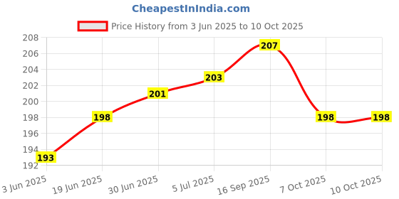 flipkart.com ULTRADART USB Type C Cable 8 A 0.99 m original 80W//65W ULTRAFAST SUPERVOOC/WARP/SUPERDART/VOOC/DART FAST CHARGER CABLE Price History Graph from 3 Jun 2025 to 10 Oct 2025