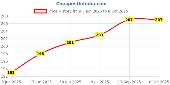 flipkart.com ULTRADART USB Type C Cable 8 A 0.99 m original 80W//65W ULTRAFAST SUPERVOOC/WARP/SUPERDART/VOOC/DART FAST CHARGER CABLE Price History Graph from 3 Jun 2025 to 7 Oct 2025