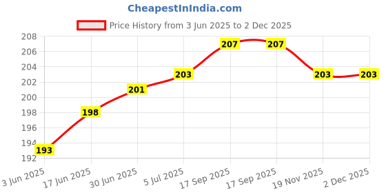 flipkart.com ULTRADART USB Type C Cable 8 A 1 m original 80W//65W ULTRAFAST SUPERVOOC Price History Graph from 3 Jun 2025 to 1 Dec 2025