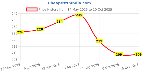 flipkart.com ULTRADART USB Type C Cable 8 A 1 m original 80W//65W ULTRAFAST SUPERVOOC/WARP/SUPERDART/VOOC/DART FAST CHARGER Price History Graph from 14 May 2025 to 10 Oct 2025