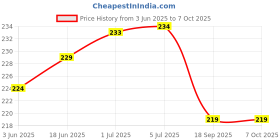 flipkart.com ULTRADART USB Type C Cable 8 A 1.01 m original 80W//65W ULTRAFAST SUPERVOOC/WARP/SUPERDART/VOOC/DART FAST CHARGER Price History Graph from 3 Jun 2025 to 7 Oct 2025