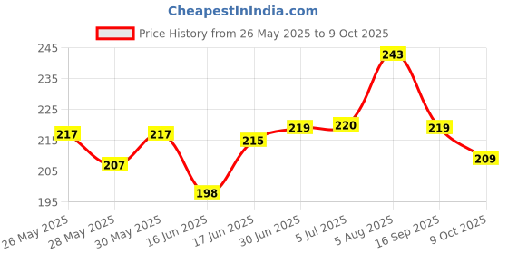 flipkart.com ULTRADART USB Type C Cable 8 A 1.01 m original 80W//65W ULTRAFAST SUPERVOOC/WARP/SUPERDART/VOOC/DART FAST CHARGER CABLE Price History Graph from 26 May 2025 to 9 Oct 2025