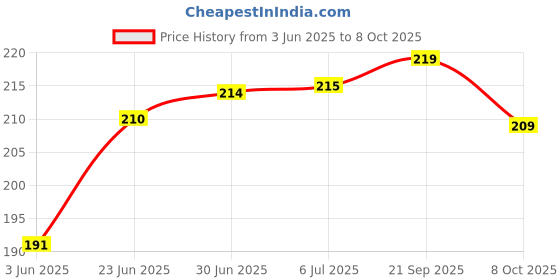 flipkart.com ULTRADART USB Type C Cable 8 A 1.01 m original 80W//65W ULTRAFAST SUPERVOOC/WARP/SUPERDART/VOOC/DART FAST CHARGER CABLE Price History Graph from 3 Jun 2025 to 8 Oct 2025