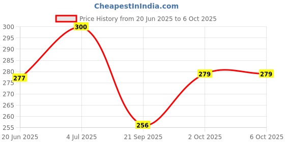 flipkart.com ultradent SENSITIVITY TOOTHPASTE (PACK OF 4) Toothpaste ultradent Price History Graph from 20 Jun 2025 to 5 Oct 2025
