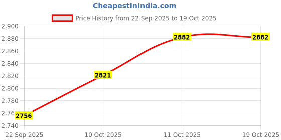 flipkart.com inditrust Ultrafast 1200w Car Polishing machine (7 inch) 1500w Vehicle Polisher inditrust Price History Graph from 22 Sep 2025 to 18 Oct 2025