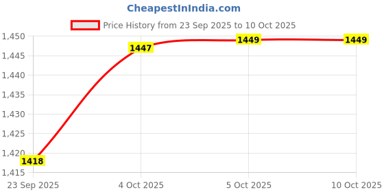 flipkart.com inditrust Ultrafast 900W machine with multiple accessories Cutting,Sanding Angle Grinder inditrust Price History Graph from 23 Sep 2025 to 9 Oct 2025