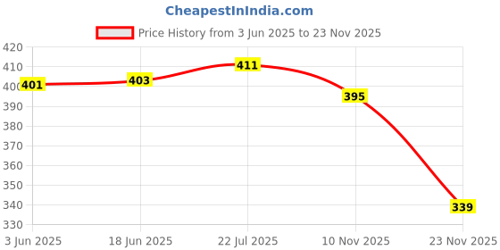 flipkart.com ultrafast Wall Charger Accessory Combo for Oppo F9 F9 Pro F7 F5 F3 F3 Plus A71 A71K A83 A5 A3s A37F F1s / F3/Plus, F5/Youth, F7, A83, A37f, A37, A71, A57 and all smart phone chargers Like Original Charger ultrafast Price History Graph from 3 Jun 2025 to 23 Nov 2025