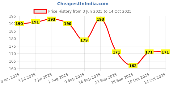 flipkart.com wavex Ultrafine 4" Foam Applicator Pads 3 Pc Combo wavex Price History Graph from 3 Jun 2025 to 10 Oct 2025