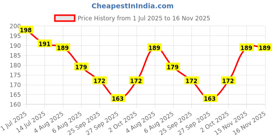 flipkart.com wavex Ultrafine Foam Sponge Applicator for Car Wax, Dashboard Dressing, Tyre Dressing and Many More (Pack of 2 Yellow 1 Black)| Combo wavex Price History Graph from 1 Jul 2025 to 16 Nov 2025