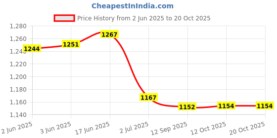 flipkart.com ultrafine Large 101 L Backpack New Launch popular Large Size Bike pickup Single Compartment Insulated Thermal Pizza/Food/Meal/Boxes/Grocery Multipurpose Comfortable Carriage Online Delivery Backpack Bag ultrafine Price History Graph from 2 Jun 2025 to 18 Oct 2025