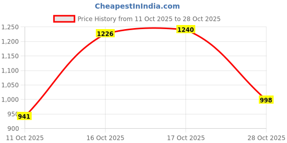 flipkart.com ultrafine Large 110 L Backpack 110 liters Grand Launch Most Popular Easy Carriage Large Size Bike pickup Grocery/Courier/Logistic/E-Commerce/Food/Meal/Lunch Boxes Multipurpose Comfortable Delivery Backpack Bag ultrafine Price History Graph from 11 Oct 2025 to 28 Oct 2025