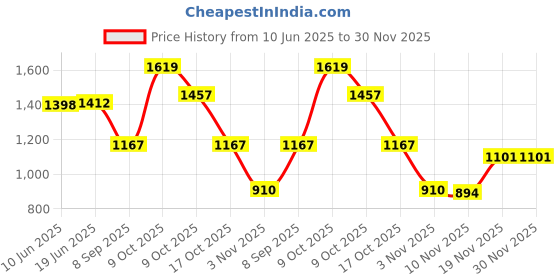 flipkart.com ultrafine Large 97 L Backpack Popular New Easy Carriage Large Size Bike pickup Grocery/Courier/Logistic/E-Commerce/Food/Meal/Lunch Boxes Multipurpose Delivery Backpack Bag ultrafine Price History Graph from 10 Jun 2025 to 29 Nov 2025
