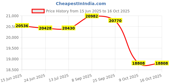 flipkart.com confider industries Ultrafine Pulveriser | Stainless Steel Body | With Rolling Wheels | 15 kg/hr | SS2in1 Pulverizer, 2HP, Flour mill, Atta chaki for Grains and Spices Flourmill confider industries Price History Graph from 15 Jun 2025 to 16 Oct 2025