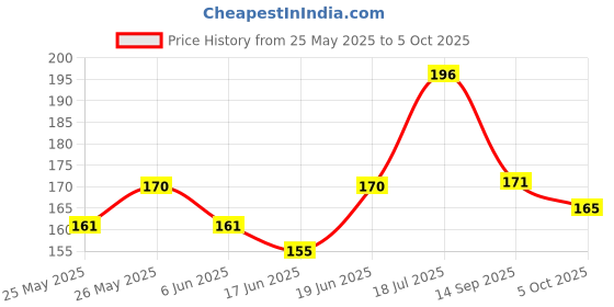 flipkart.com ultragenix HC-SR04 Ultrasonic Sensor Module With 3M-F Jumper Wire And A Secret Surprise Educational Electronic Hobby Kit ultragenix Price History Graph from 25 May 2025 to 5 Oct 2025