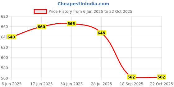 flipkart.com Ultrahold C-100 Solvent Remover &Hair Wig Adhesive Glue11.8ml Personal Care Appliance Combo Price History Graph from 6 Jun 2025 to 21 Oct 2025