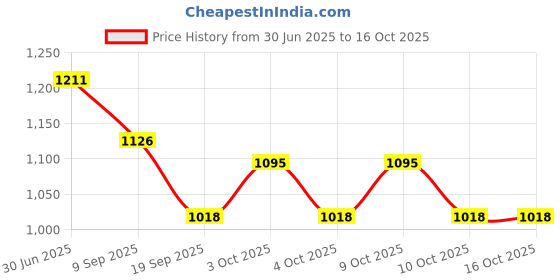flipkart.com house of common UltraholdGlue Glue house of common Price History Graph from 30 Jun 2025 to 15 Oct 2025