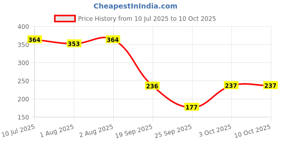 flipkart.com bumtum Ultrahygiene Baby Panda Extra Soft Reusable Cloth Diaper for Babies 0 to 3 Yrs bumtum Price History Graph from 10 Jul 2025 to 9 Oct 2025