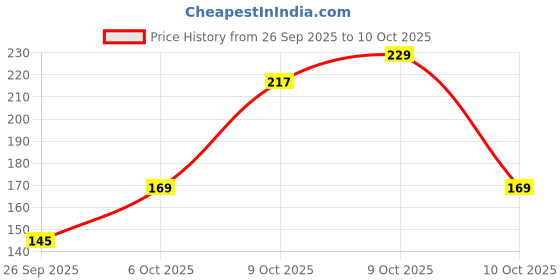 flipkart.com bumtum Ultrahygiene Dinosaur Extra Soft Reusable Cloth Diaper for Babies 0 to 3 Yrs bumtum Price History Graph from 26 Sep 2025 to 9 Oct 2025
