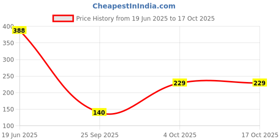flipkart.com bumtum Ultrahygiene Freesize Cloth Diaper for Babies (Pink Yellow Donut) bumtum Price History Graph from 19 Jun 2025 to 15 Oct 2025