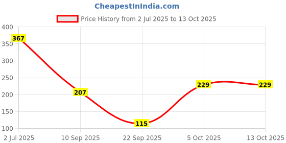 flipkart.com bumtum Ultrahygiene Teddy Extra Soft Reusable Cloth Diaper for Babies 0 to 3 Yrs bumtum Price History Graph from 2 Jul 2025 to 13 Oct 2025