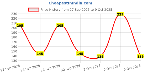flipkart.com bumtum Ultrahygiene Unicorn Extra Soft Reusable Cloth Diaper for Babies 0 to 3 Yrs bumtum Price History Graph from 27 Sep 2025 to 9 Oct 2025