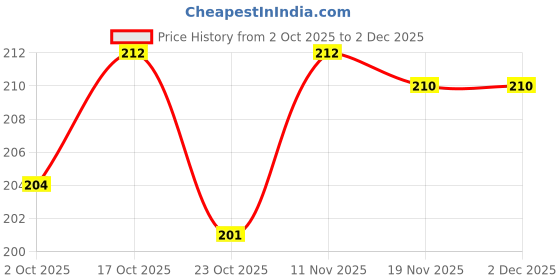 flipkart.com ultrainfinite Air Conditioner Cover ultrainfinite Price History Graph from 2 Oct 2025 to 1 Dec 2025