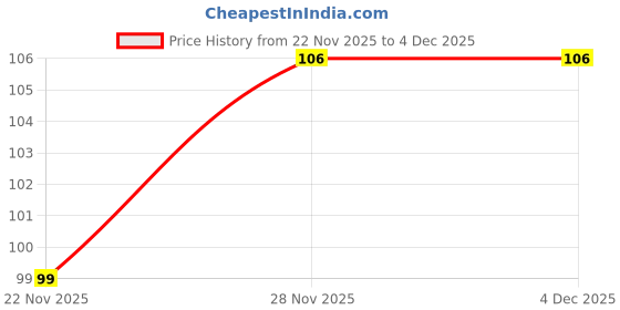 flipkart.com ultraklin Microfibre Pack of 1 Dry Duster ultraklin Price History Graph from 22 Nov 2025 to 4 Dec 2025