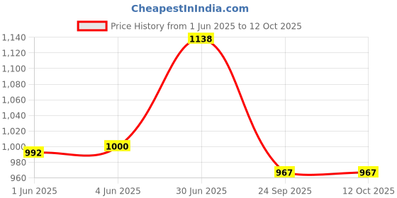 flipkart.com mikaasa Ultralight Ankle Military and Tactical Boots For Men mikaasa Price History Graph from 1 Jun 2025 to 11 Oct 2025