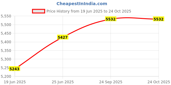 flipkart.com edelrid Ultralight - Red Camping & Hiking Helmet edelrid Price History Graph from 19 Jun 2025 to 23 Oct 2025